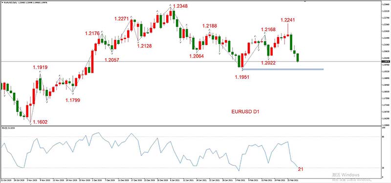 EURUSD  03月02日 日线级别