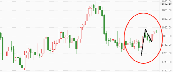 XAUUSD 日线