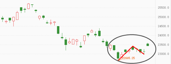 恒生指数 技术面