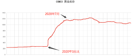 COMEX 黄金库存