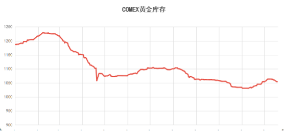 短期库存变动
