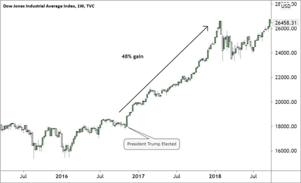 道琼斯指数图表分析