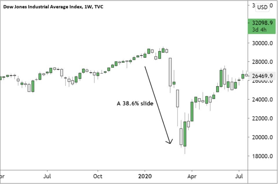 道琼斯指数图表分析