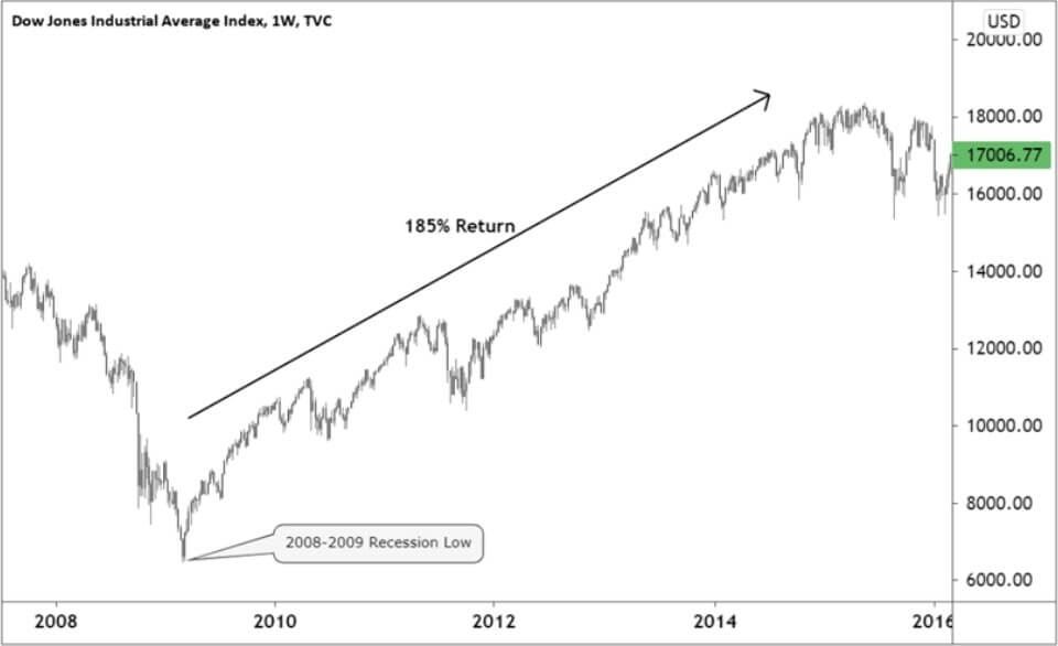 道琼斯指数图表分析