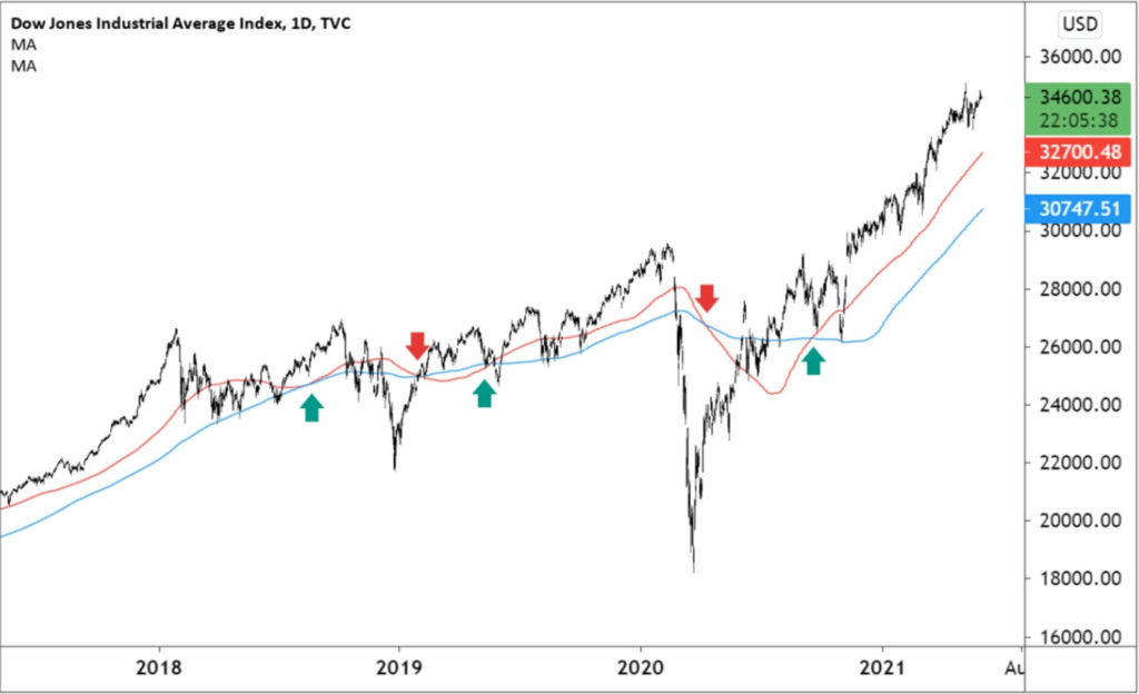 ATFX Dow Jones Chart with a 100-DMA and 200-DMA