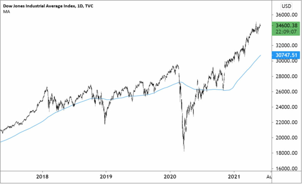 ATFX Dow Jones Chart with a 200-day Moving Average