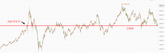 23000点为什么重要