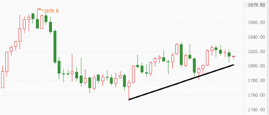 XAUUSD