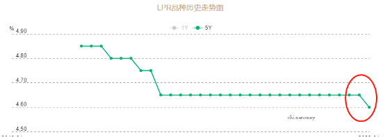 关于5年期LPR利率