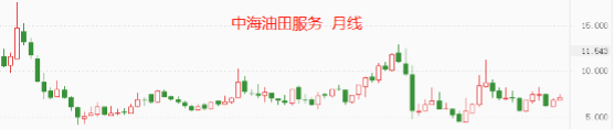 港股石油板块
