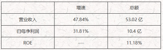 康龙化成 基本面数据