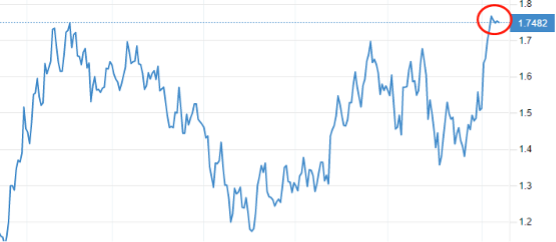 CPI增速开始降低