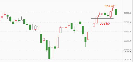 美股——道琼斯