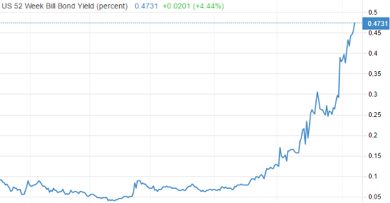 CPI增速开始降低