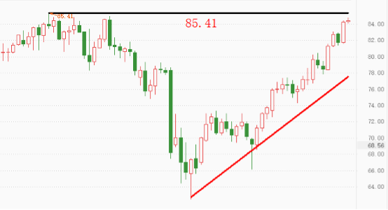 WTI 技术面