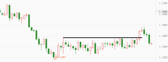 EURUSD
