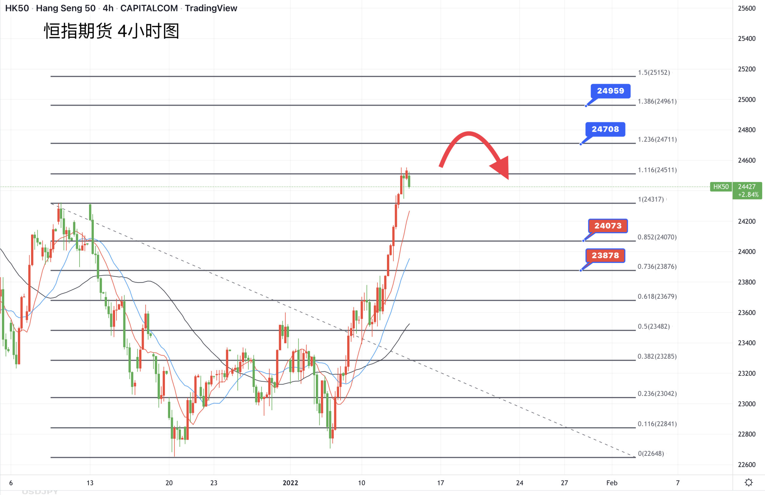 香港恒生指数HK50