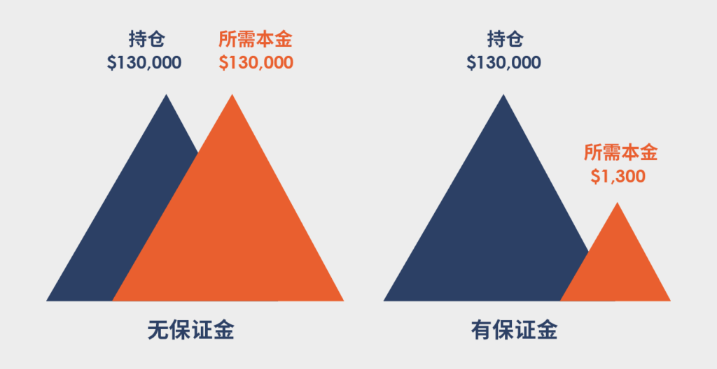 外汇保证金是什么