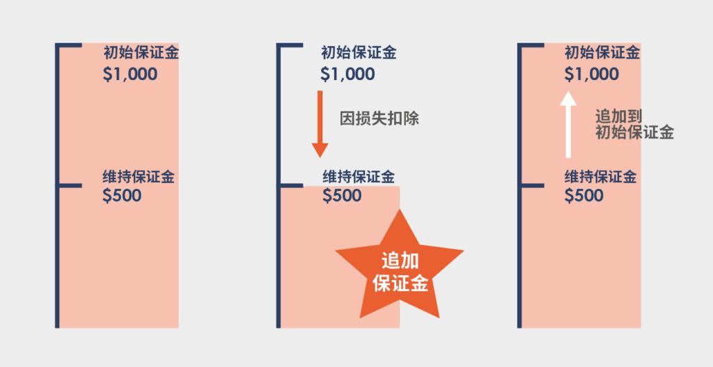 什么是追加保证金