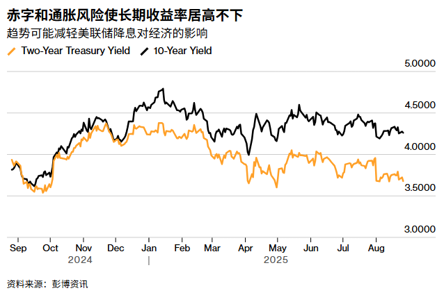 赤字和通胀风险使长期通胀率居高不下