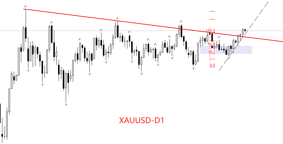 XAUUSD