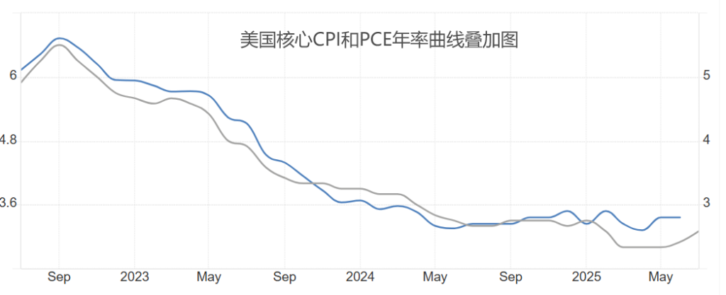 USA CPI PCE