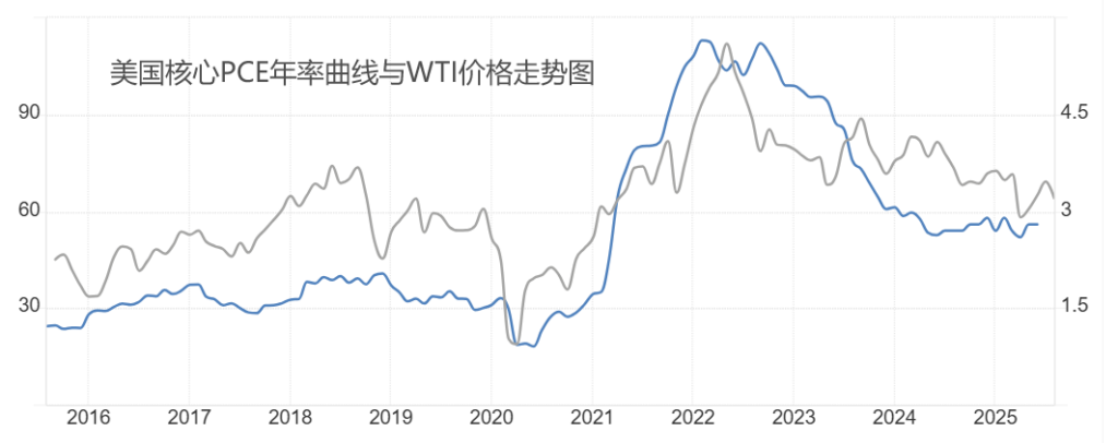 USA PCE WTI