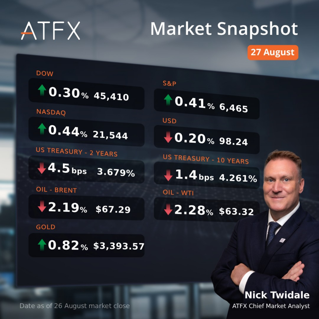 ATFX DOW Market Snapshot 27 August 