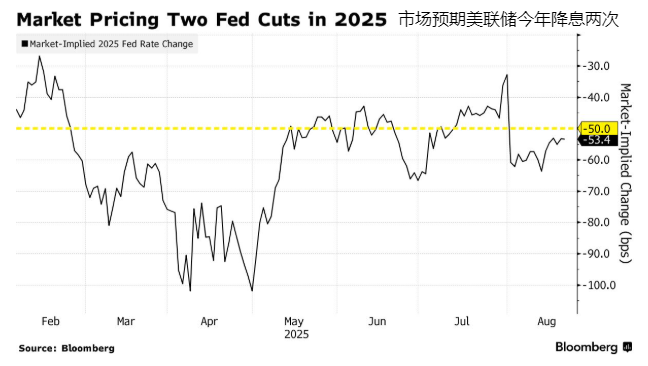 Market Pricing Two Fed Cutsin 2025 