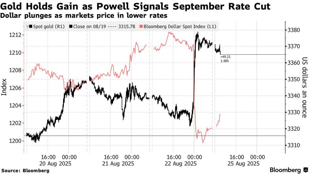 Gold Holds