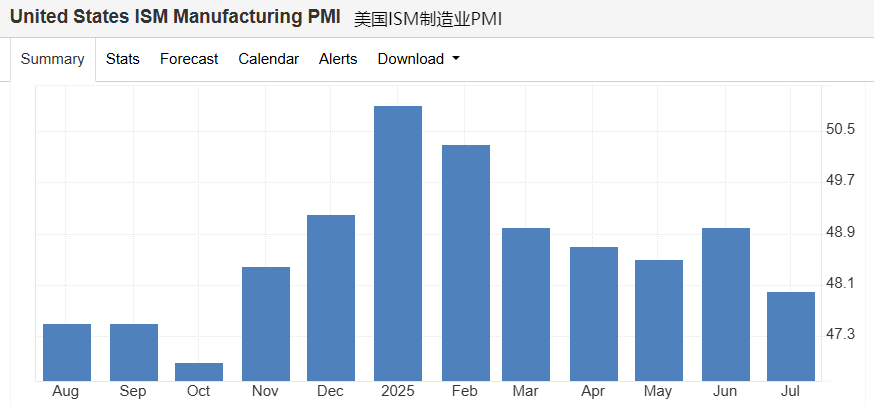 United states ISM Manufacturing PMI