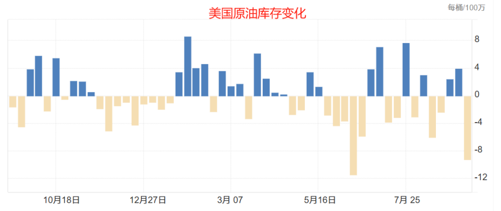 美国原油库存变化