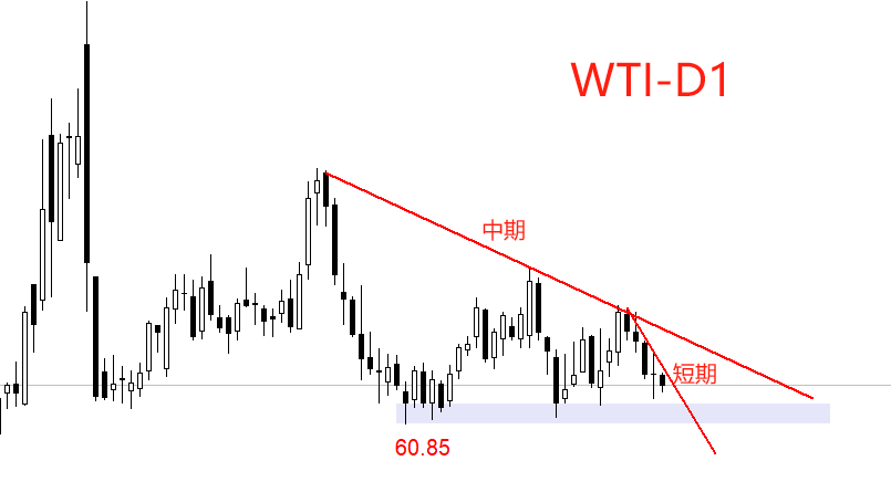 WTI