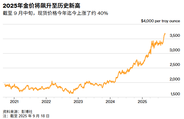 2025年金价将飙升至历史新高