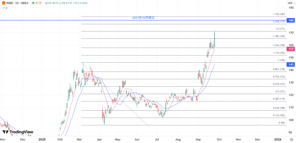 9988 HKEX