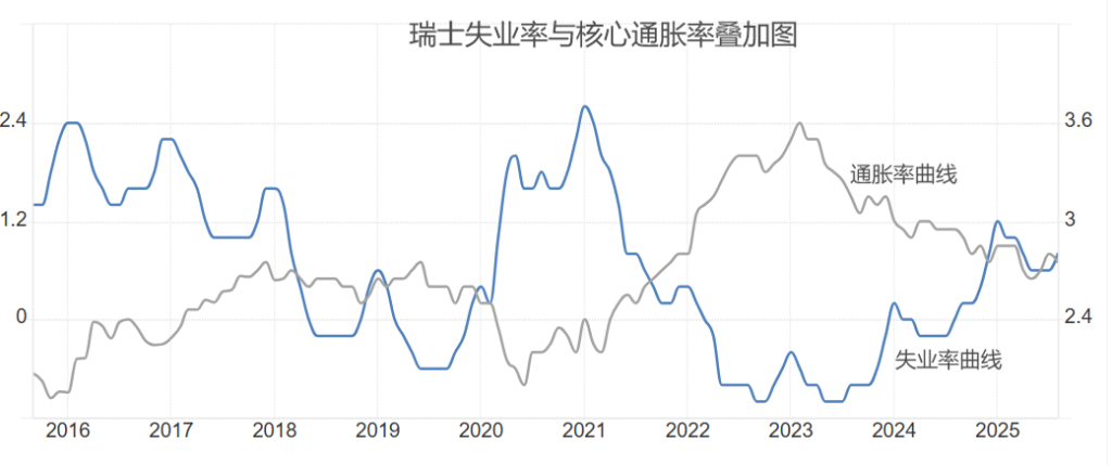 瑞士失业率与核心通胀率叠加图