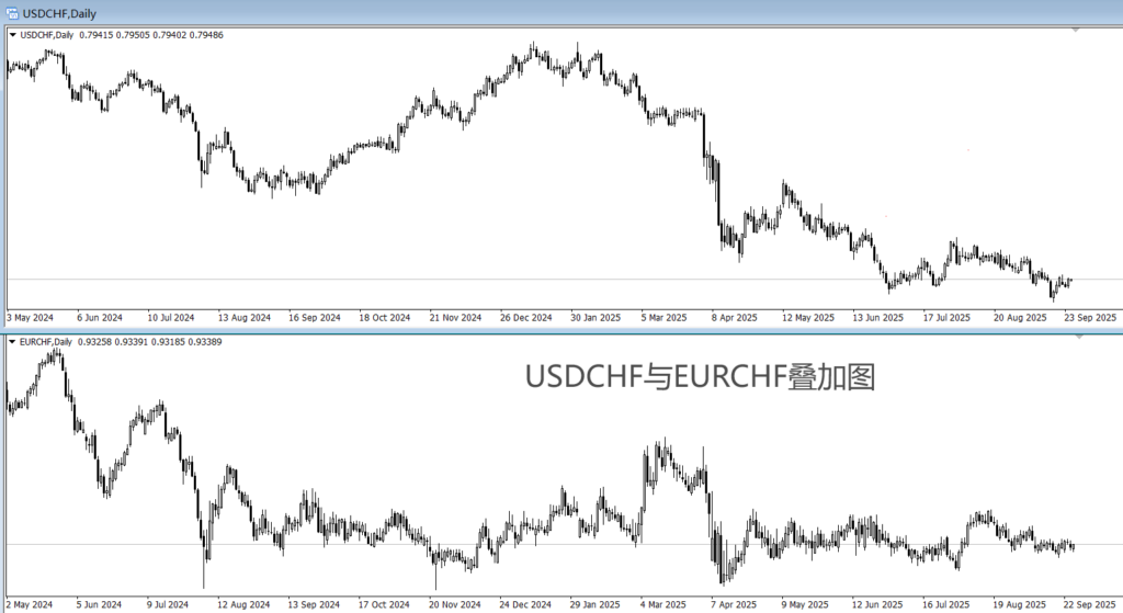 USDCHF与EURCHF叠加图