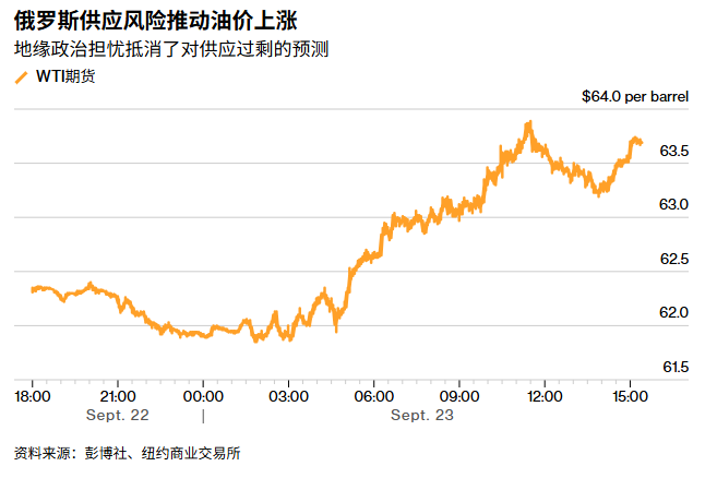俄罗斯供应风险推动油价上涨