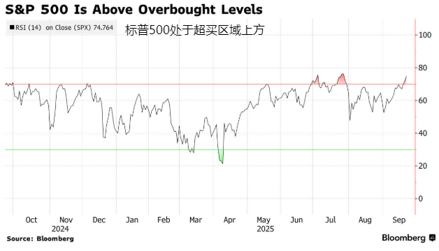 S&P500 Is Above Overbought Levels