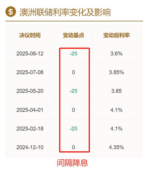 澳洲联储利率变化及影响