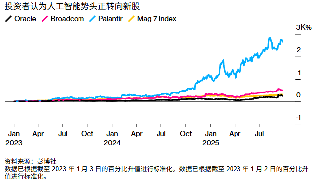 投资者认为人工智能势头正转向新股