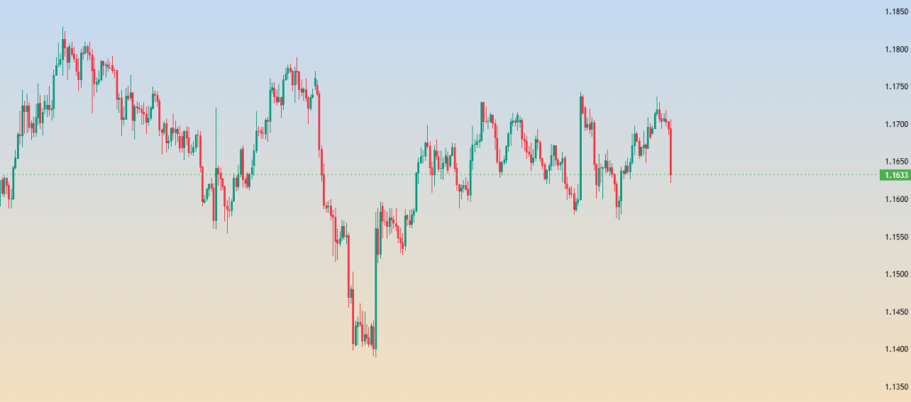 EURUSD