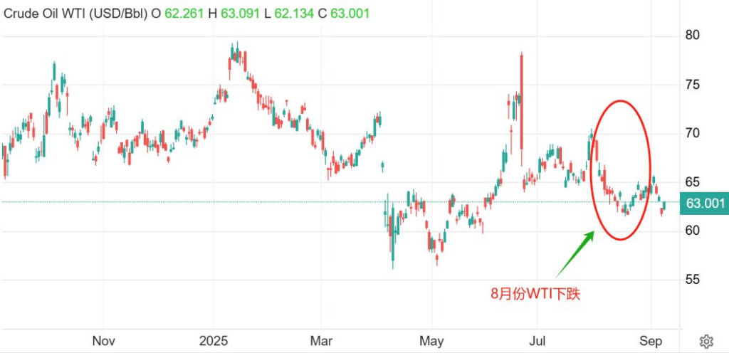 Crude Oil WTI