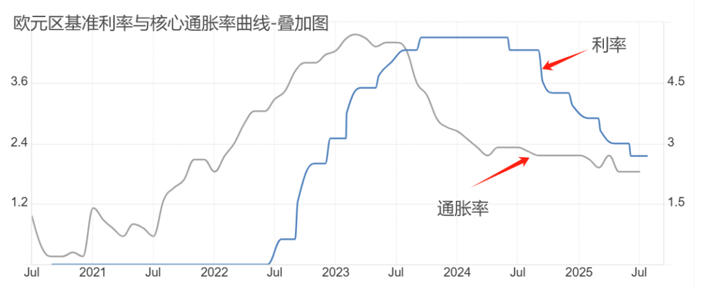 European interest & inflation 