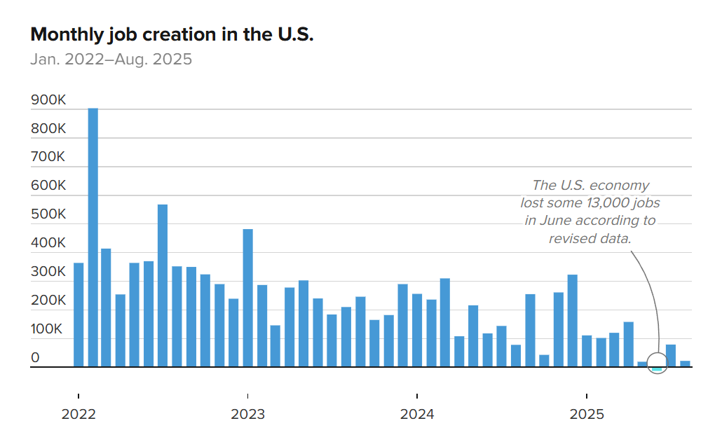 Monthly job creation in the US