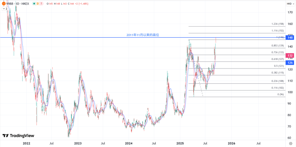 9988 HKEX