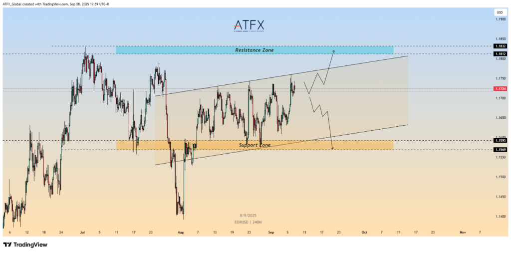 EURUSD