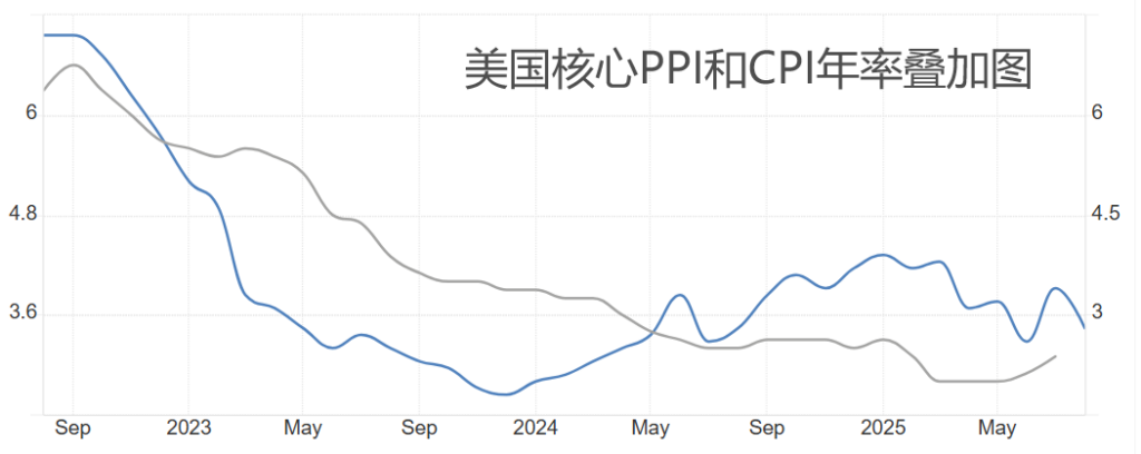 PPI&CPI