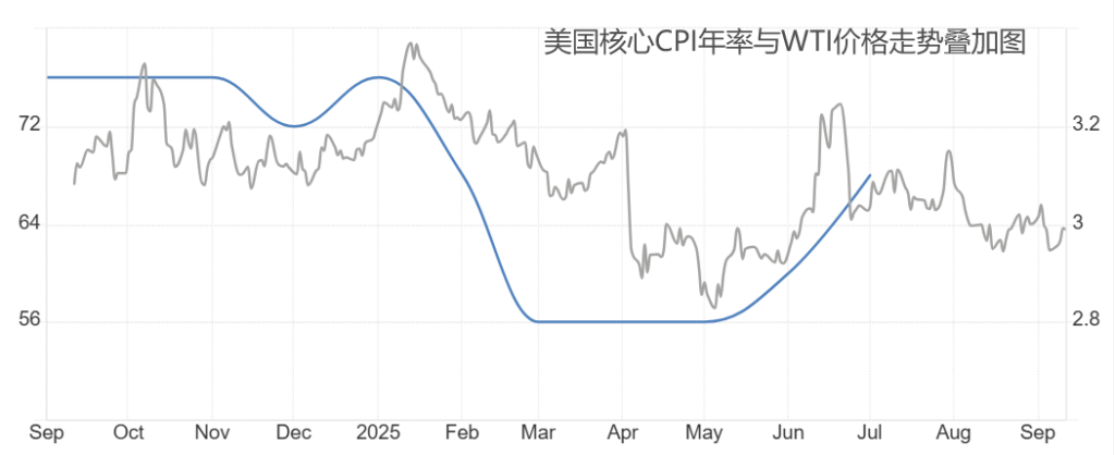 CPI&WTI