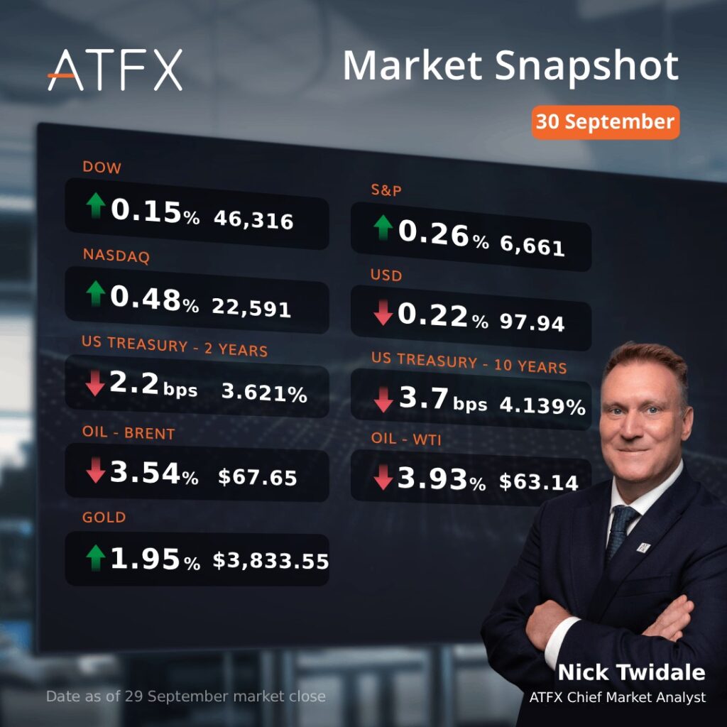 ATFX DOW Market Snapshot 30 September